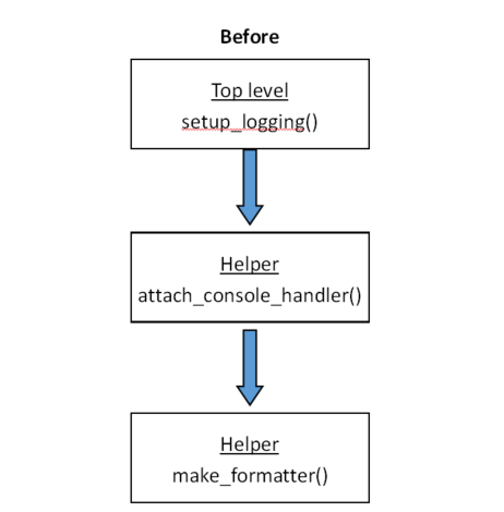 Before: top-level function calls helper function 1 which calls helper function 2