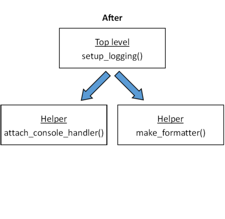 After: top-level function calls helper function 1 and helper function 2